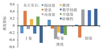 2018年高考全国卷化学实验题的分析与启示