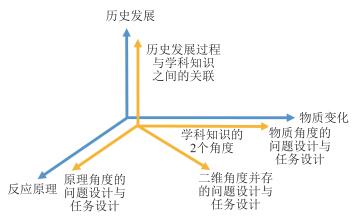 工业生产类化学教学素材的教学价值开发——以硫酸工业为例