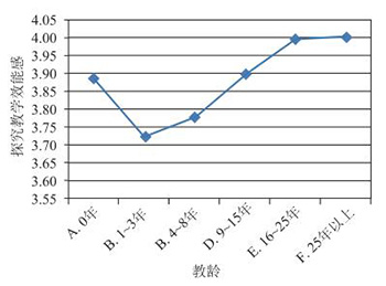 中学化学教师探究教学效能感的结构与影响因素研究