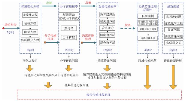 工程教育专业认证及本科国家教学质量标准视角下传递过程原理课程教学改革与实践