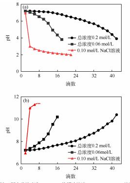医学院校基础化学实验“缓冲溶液的配制与性质”的改进与优化