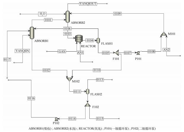 基于化工模拟的氨法烟气脱硫工艺设计案例教学探讨