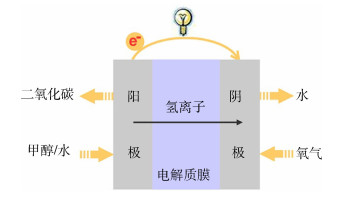 直接甲醇燃料电池催化剂的制备与表征综合化学实验