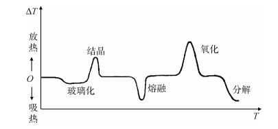 DSC在高分子科学中的应用及教学实践体会