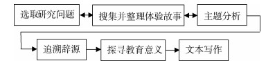 化学实验失败体验：教育现象学的视角