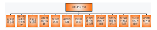 知识碎片化及项目导向下的系统化重建——以“涂料配方设计”网络课程为例