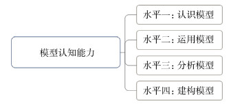 化学师范生模型认知能力的测查研究