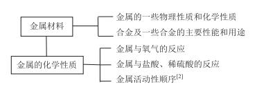 借助专题复习 落实化学学科核心素养——以“金属和金属材料”为例