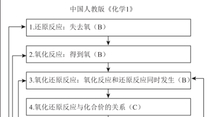 中德高中化学教材比较研究<sup>*</sup>——以“氧化还原反应”为例