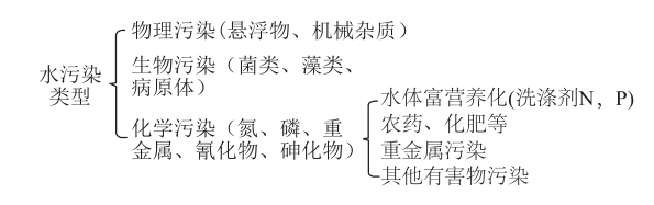 运用实景教学发展化学学科核心素养——以“污水的重生”为例