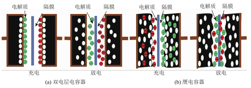 绿色电化学储能器件超级电容器的实验设计与实践<sup>*</sup>