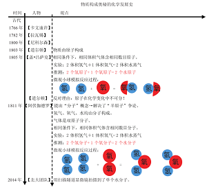 基于化学史的“物质构成的奥秘”对话教学设计