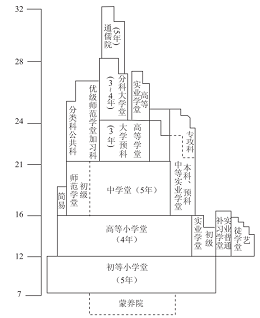 近代癸卯学制中的化学教育<sup>*</sup>