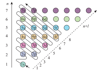 现代元素周期律的化学微观视角探析<sup>*</sup>