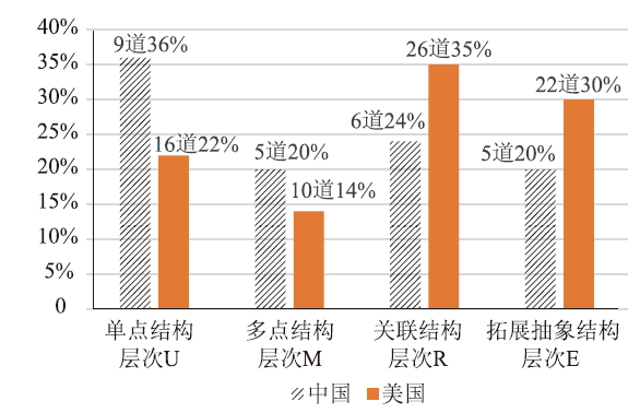 中美化学教材习题情境创设的比较研究——以“化学反应原理”内容为例