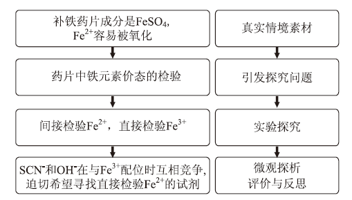 体会配合物使用价值的微项目教学课例<sup>*</sup>——补铁药片中铁元素化合价的检验