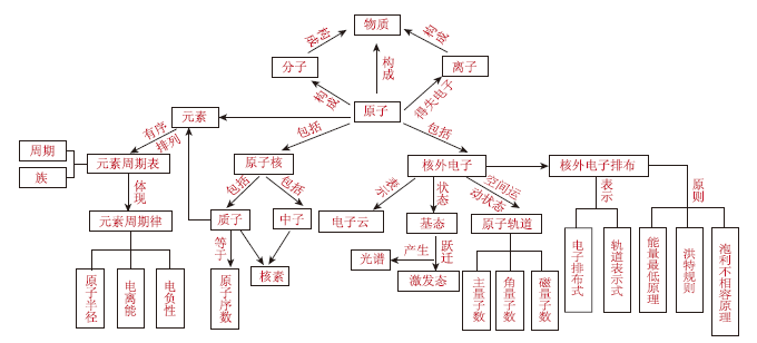 中学生“原子结构”相异构想的认知成因分析及转变策略