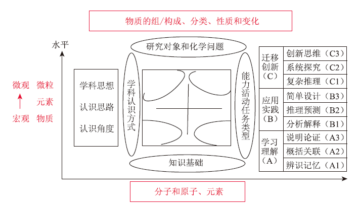 学科能力导向的“物质构成的奥秘”教学研究