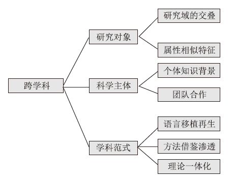 中英化学教育跨学科研究模式比较<sup>*</sup>——基于中英4种化学教育期刊的内容分析