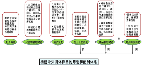 无机化学实验的改进与探究——以“未知固体样品的分析”实验为例