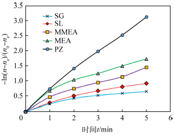 基于相平衡与化学动力学的综合实验教学<sup>*</sup>