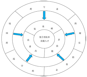 高职“石油化工专业群”复合型技术技能人才“五跨”培养模式的探索与实践