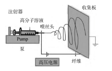 静电纺丝法制备多壁碳纳米管/聚乙烯醇复合纤维的综合实验设计