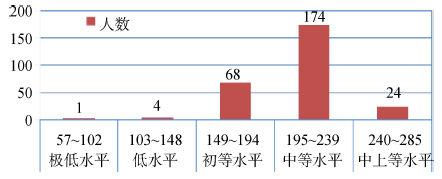 化学专业师范生实践性知识水平及影响因素调查研究<sup>*</sup>