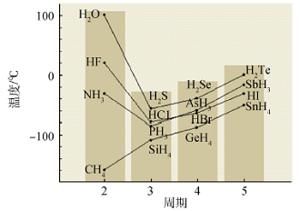 建构主义理论应用于普通化学的教学实践<sup>*</sup>——以“蒸气压下降”的教学为例