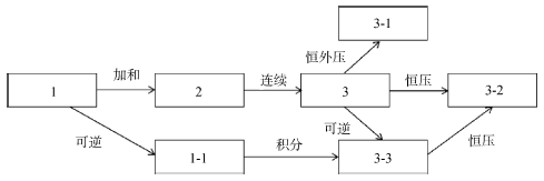 理解和记忆物理化学公式的方法<sup>*</sup>