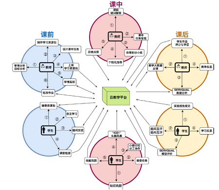 云教学在化学师范生数字化实验课中的应用研究<sup>*</sup>