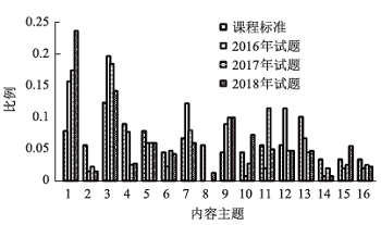 化学中考试题与课程标准一致性研究<sup>*</sup>——以聊城市化学中考试题为例