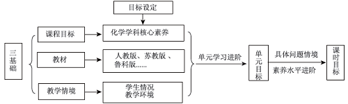 基于核心素养的化学教学目标设计策略