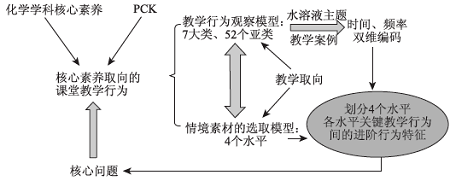 指向核心素养的课堂教学行为分析及水平特征研究——基于高中化学水溶液主题