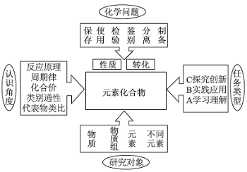 化学核心素养背景下的元素化合物教学改进