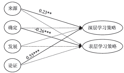 高中生化学认识论信念与化学学习策略及其关系研究<sup>*</sup>