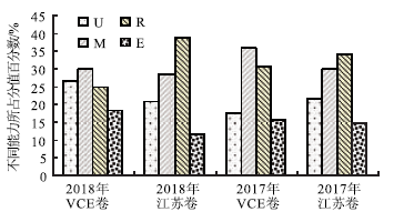 利用SOLO分类理论分析中澳高考化学试题的差异