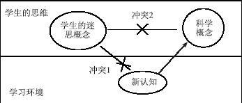 基于概念转变模型和认知冲突图的课例研究<sup>*</sup> ——以“化学平衡的动态性”为例