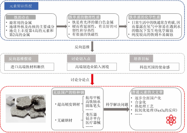 基于科学态度与社会责任的反向思维教学——以“元素化学”为例