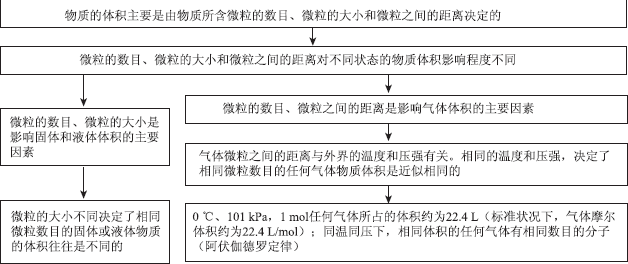 关注大概念的教学设计与实践——以“气体摩尔体积”为例