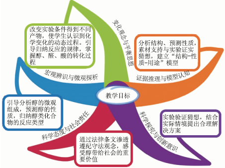 基于思维导图发展化学学科核心素养的“醇”教学设计<sup>*</sup>