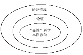 “显性”科学本质教学与论证结合对学生科学本质观影响的研究综述<sup>*</sup>