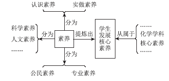 以青蒿素为背景培养化学学科核心素养的教学设计——科学家怎样研究有机物