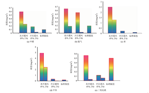 中学化学实验室气体环境的实测研究