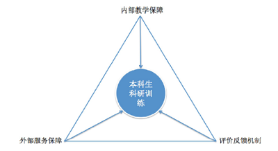 应用型本科院校开展学生科研训练的探索与研究<sup>*</sup>