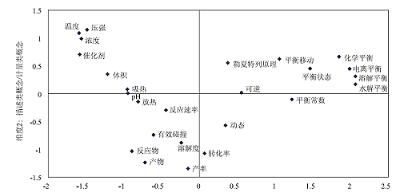 高中生“化学平衡”概念结构的研究