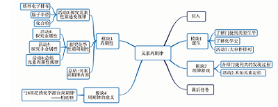 基于科学精神培养的高中化学教学实践——以“元素周期律”为例