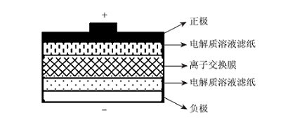 手持技术数字化实验探究夹心式膜电池的创新改进<sup>*</sup>