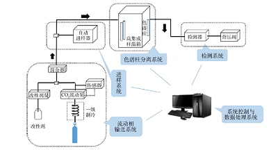 超临界流体色谱仪器研发进展