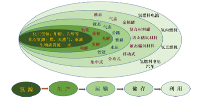 金属元素在氢能利用过程中的作用